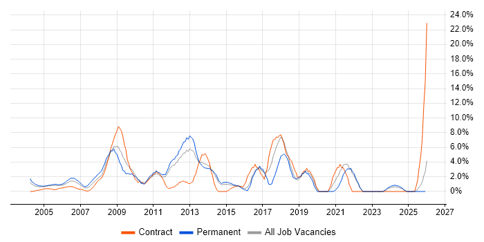 MySQL job vacancy trend in Sussex
