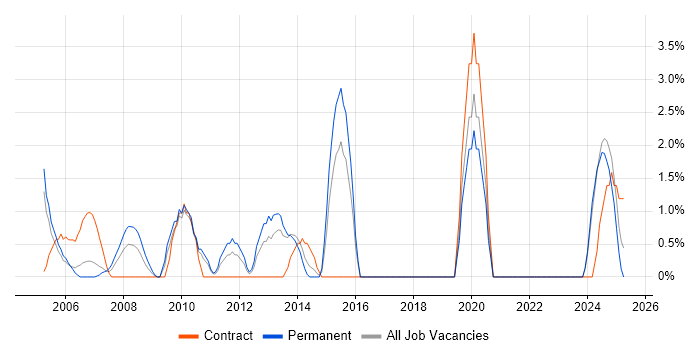 Job vacancy trend for Network Design in Sussex