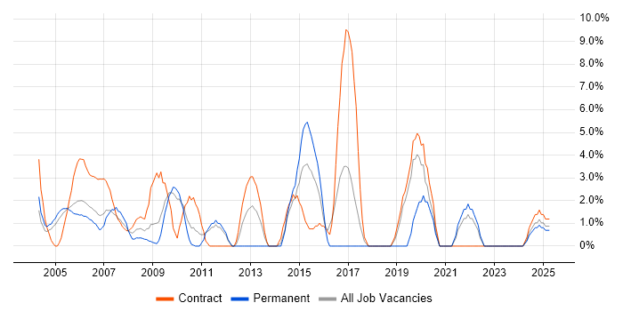 Job vacancy trend for Network Engineer in Sussex