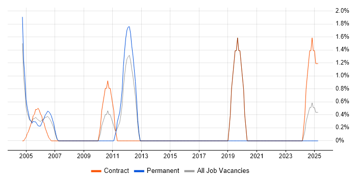 Job vacancy trend for Network Management in Sussex Job vacancy trend for Network Management in Sussex