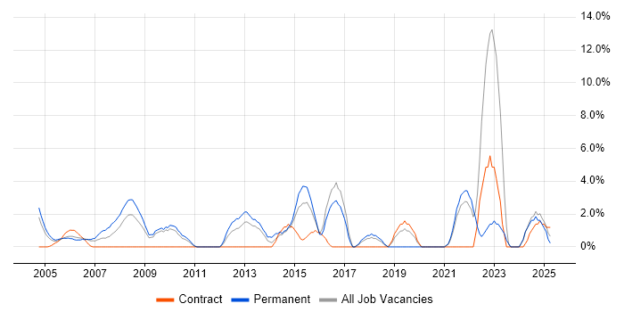 Job vacancy trend for Network Security in Sussex