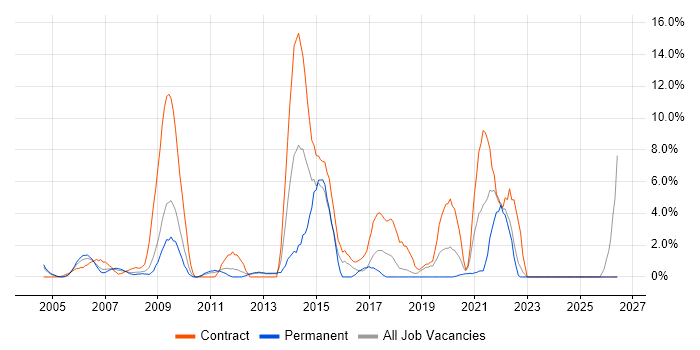 NHS job vacancy trend in Sussex