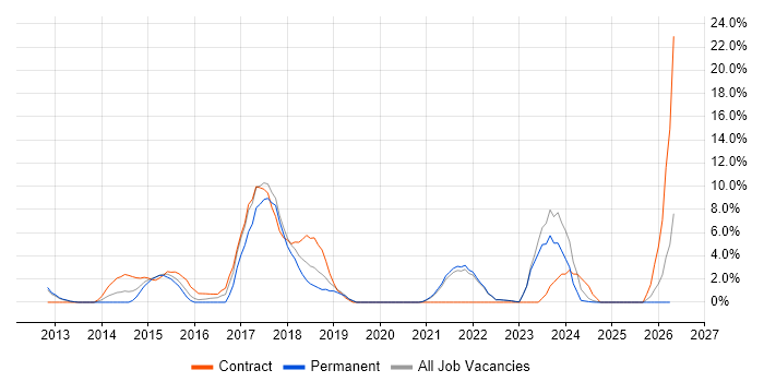 NoSQL job vacancy trend in Sussex