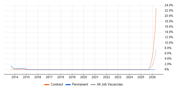 OAuth job vacancy trend in Sussex
