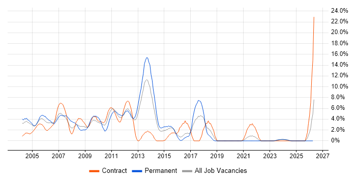 OO job vacancy trend in Sussex