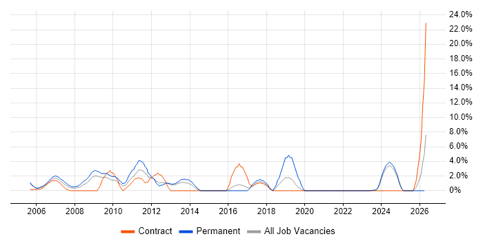 OOP job vacancy trend in Sussex