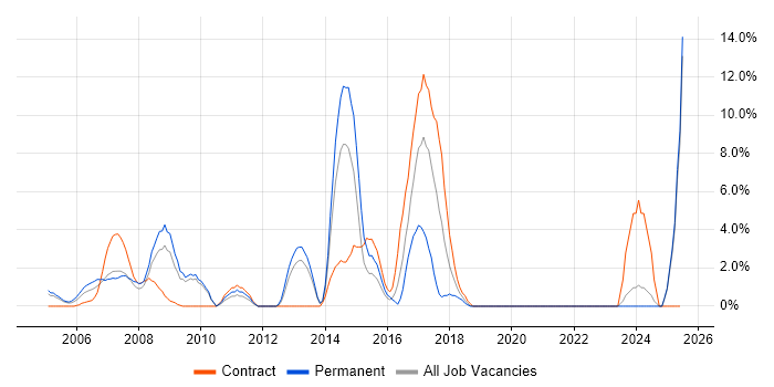 Job vacancy trend for Open Source in Sussex Job vacancy trend for Open Source in Sussex