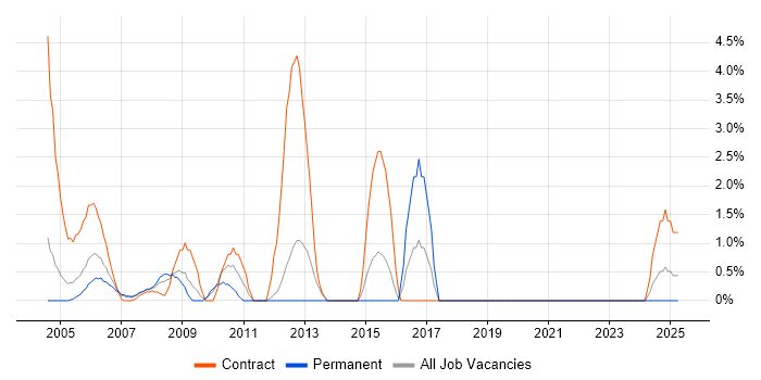Job vacancy trend for Oracle Consultant in Sussex