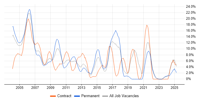 Job vacancy trend for Oracle in Sussex Job vacancy trend for Oracle in Sussex