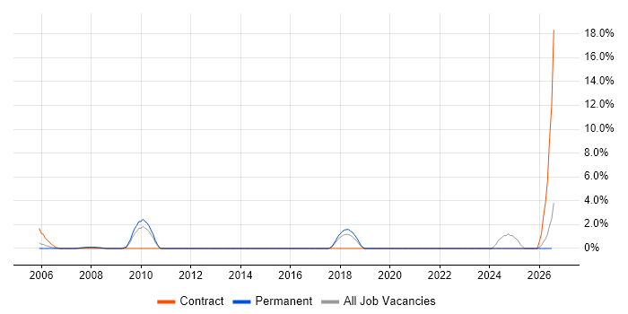 Order Management job vacancy trend in Sussex