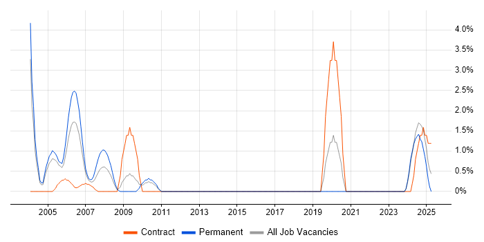 Job vacancy trend for OSPF in Sussex Job vacancy trend for OSPF in Sussex