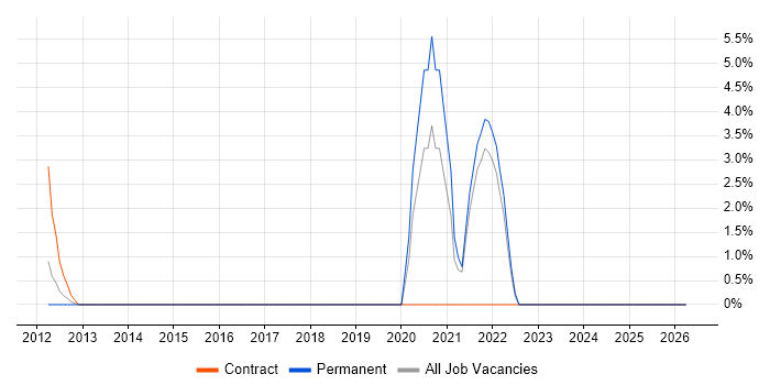 OWASP job vacancy trend in Sussex