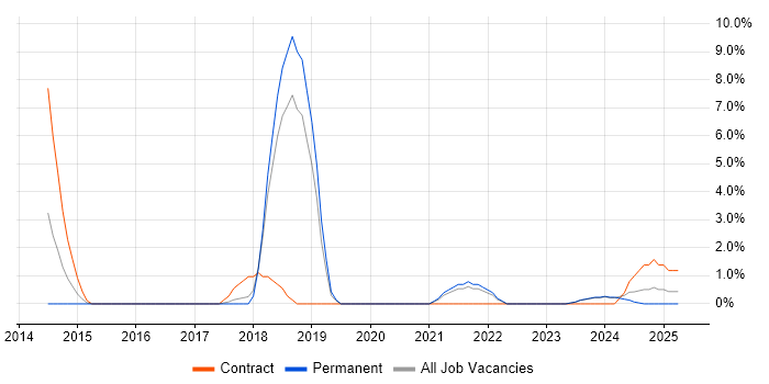 Job vacancy trend for PaaS in Sussex