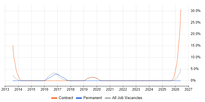 Palo Alto job vacancy trend in Sussex