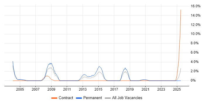 Job vacancy trend for Performance Monitoring in Sussex
