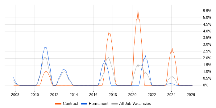 PostgreSQL job vacancy trend in Sussex