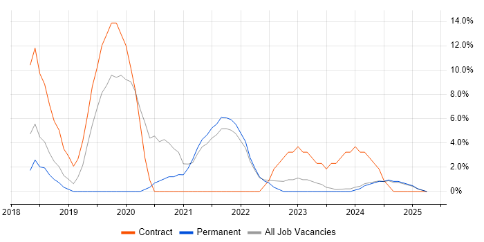Job vacancy trend for Power Platform in Sussex Job vacancy trend for Power Platform in Sussex