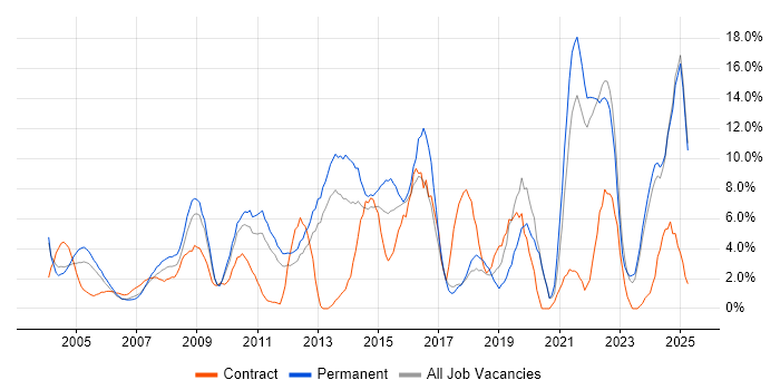 Job vacancy trend for Problem-Solving in Sussex
