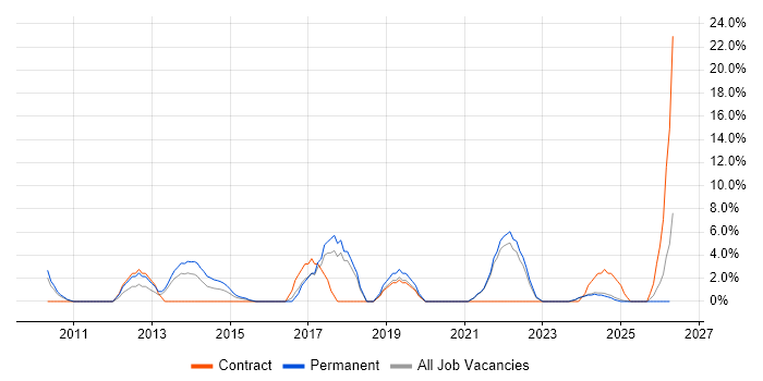 Product Ownership job vacancy trend in Sussex