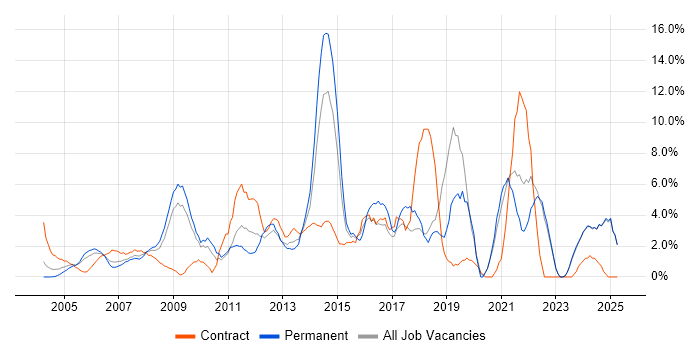 Job vacancy trend for Project Delivery in Sussex Job vacancy trend for Project Delivery in Sussex