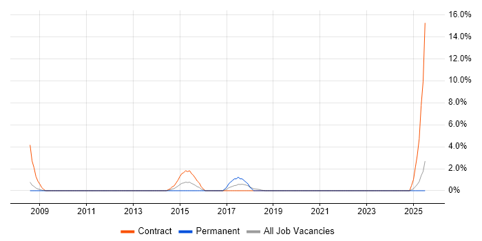 Job vacancy trend for Project Governance in Sussex