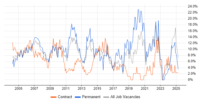 Job vacancy trend for Project Management in Sussex