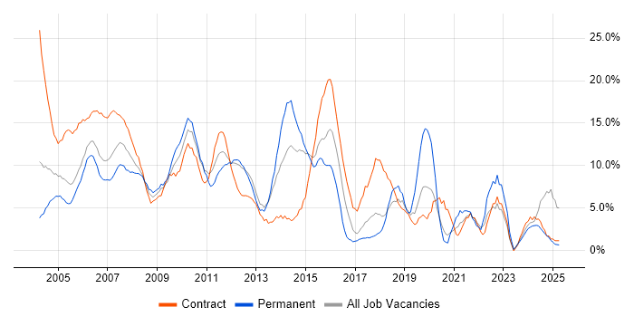 Job vacancy trend for Project Manager in Sussex