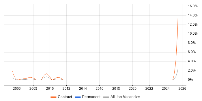 Job vacancy trend for Project Officer in Sussex