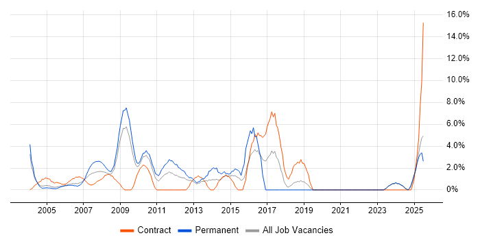 Job vacancy trend for Project Planning in Sussex