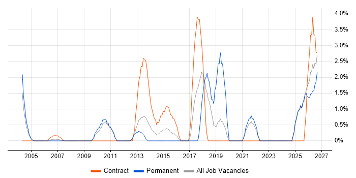 Prototyping job vacancy trend in Sussex