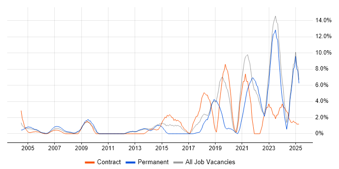 Job vacancy trend for Python in Sussex