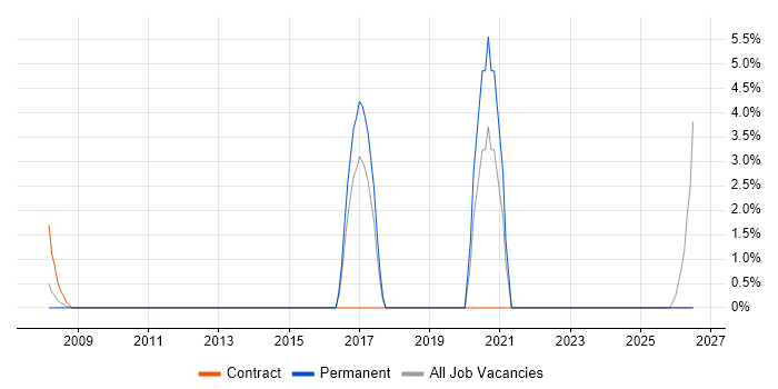QA Automation Engineer job vacancy trend in Sussex