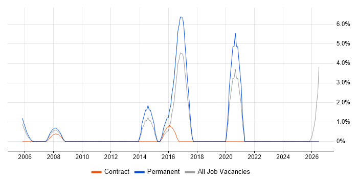 QA Engineer job vacancy trend in Sussex