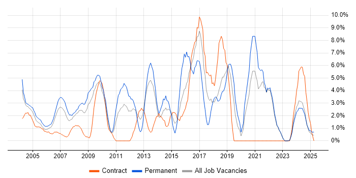Job vacancy trend for QA in Sussex Job vacancy trend for QA in Sussex