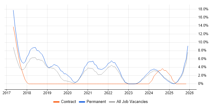 React job vacancy trend in Sussex