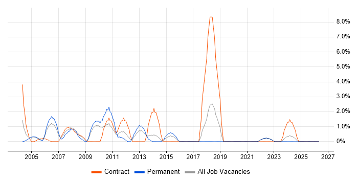 Red Hat Enterprise Linux job vacancy trend in Sussex