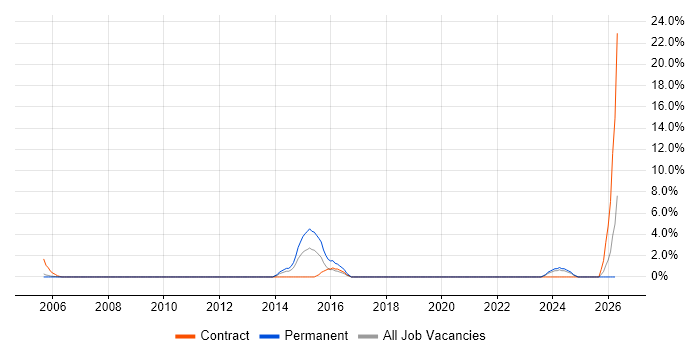 Refactoring job vacancy trend in Sussex
