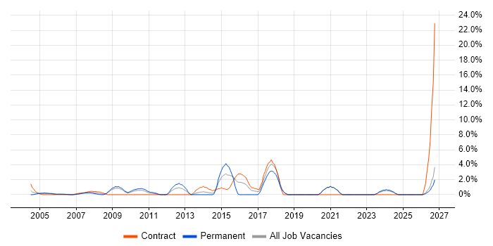 Release Management job vacancy trend in Sussex