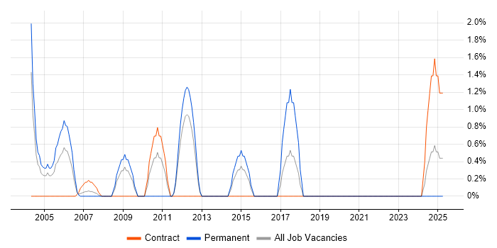 Job vacancy trend for Resource Allocation in Sussex