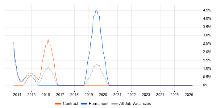 Responsive Web Design job vacancy trend in Sussex