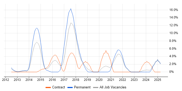 Job vacancy trend for REST in Sussex Job vacancy trend for REST in Sussex
