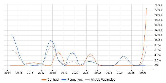 RESTful job vacancy trend in Sussex