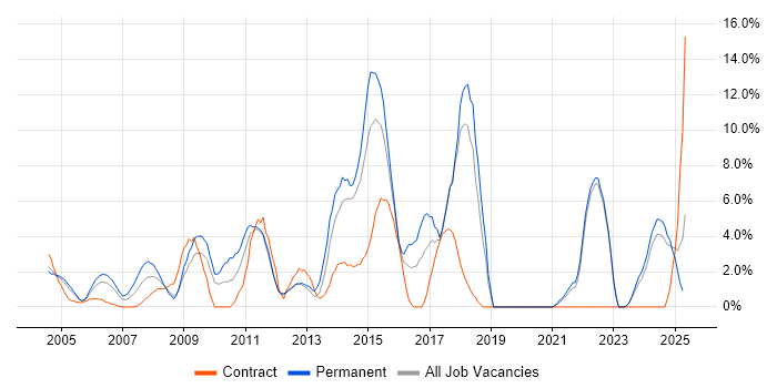 Job vacancy trend for Retail in Sussex