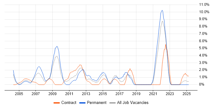 Job vacancy trend for Risk Management in Sussex