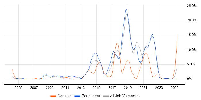 Job vacancy trend for Roadmaps in Sussex