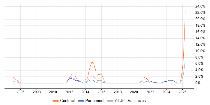Root Cause Analysis job vacancy trend in Sussex