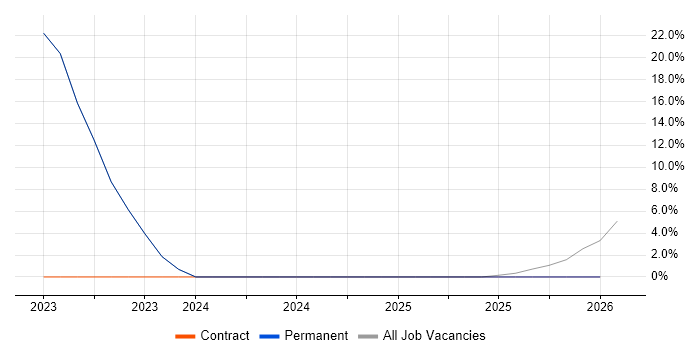Rust job vacancy trend in Sussex