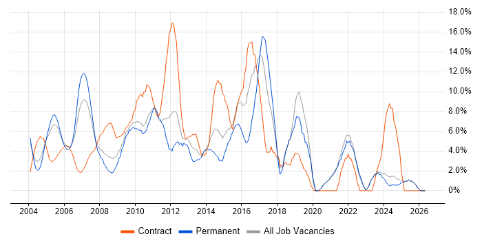 SAP job vacancy trend in Sussex