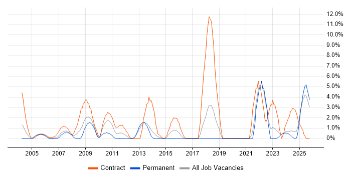 SC Cleared job vacancy trend in Sussex
