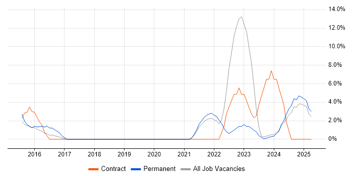 Job vacancy trend for Security Operations in Sussex Job vacancy trend for Security Operations in Sussex